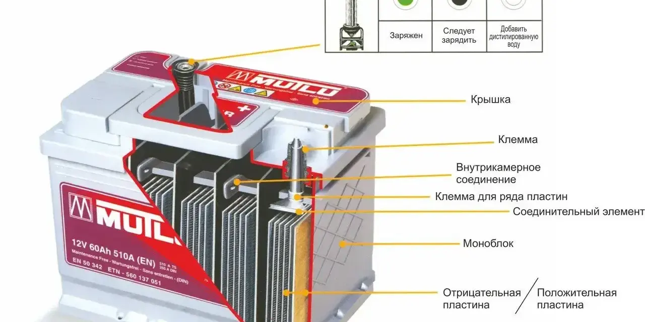 Schemat budowy akumulatora: widok przekroju pokazuje jego wewnętrzne elementy, takie jak płyty, klemy i monoblok.