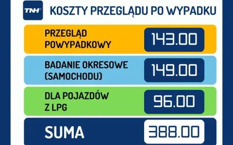Przegląd powypadkowy kosztuje 143 zł, okresowy 149 zł, a dla pojazdów z LPG 96 zł. Suma: 388 zł. Sprawdź, ile kosztuje przegląd samochodu 2025.