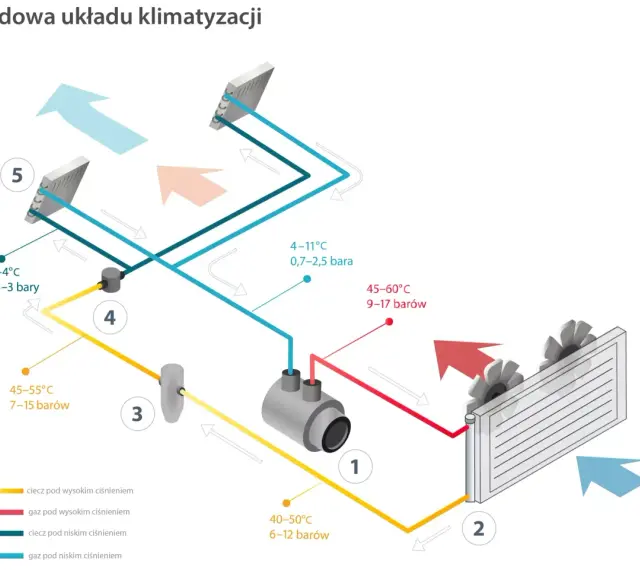 Schemat budowy klimatyzacji: sprężarka (1), skraplacz (2), zawór rozprężny (3), parownik (4) i chłodnica (5).