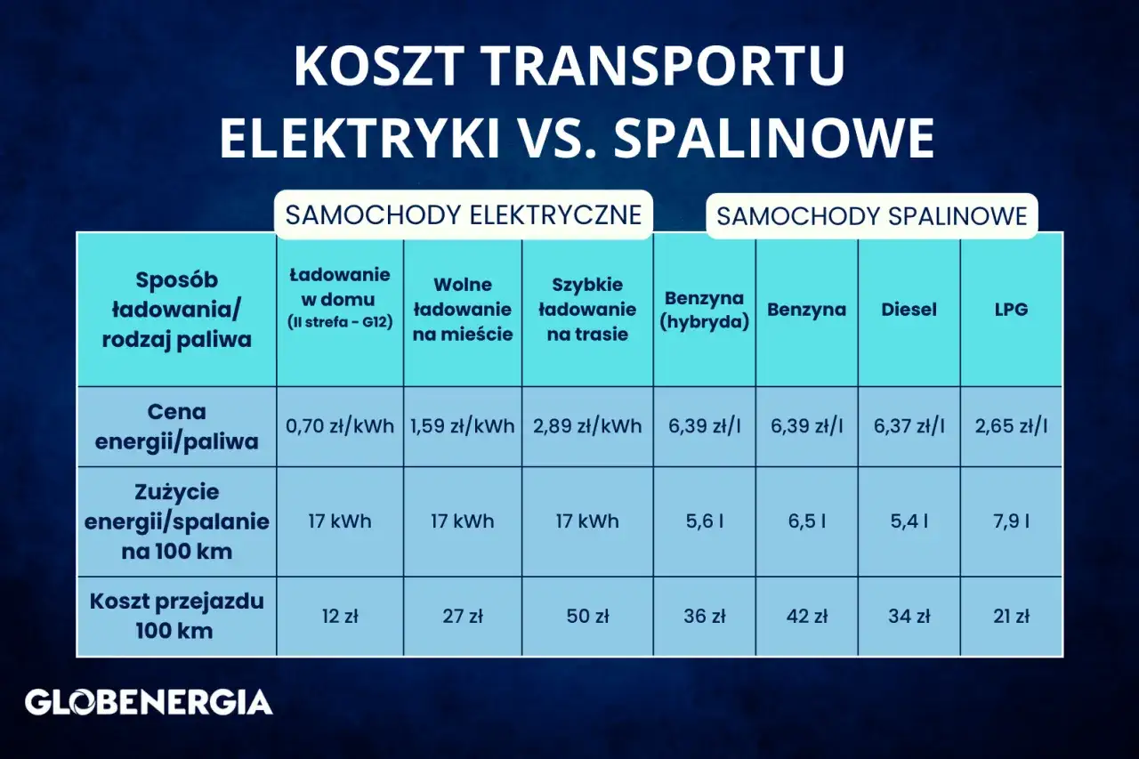 Porównanie kosztów przejazdu samochodów elektrycznych i spalinowych. Tabela pokazuje ceny energii/paliwa, zużycie i koszt 100 km, uwzględniając różne rodzaje paliw i sposoby ładowania.