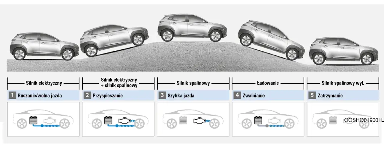 Schemat działania hyundai hybryda: jazda na prądzie, przyspieszanie, jazda spalinowa, ładowanie i zatrzymanie.